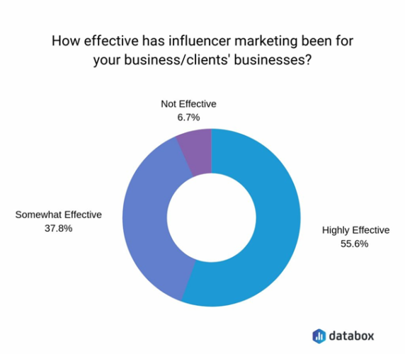 Efektivnost influencer marketingu u firmy Databox