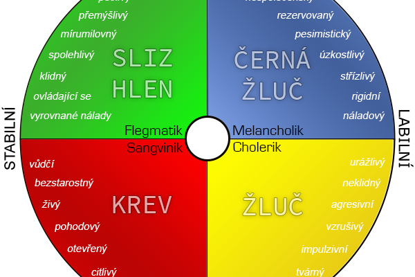 Temperament jako jedna z typologií osobnosti